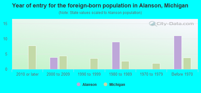 Year of entry for the foreign-born population in Alanson, Michigan