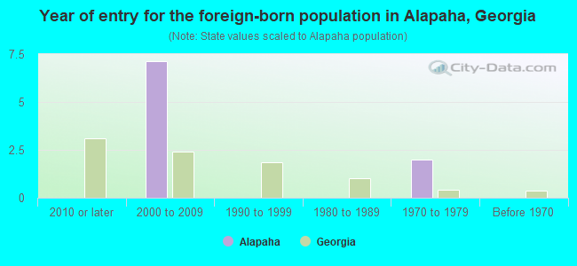 Year of entry for the foreign-born population in Alapaha, Georgia