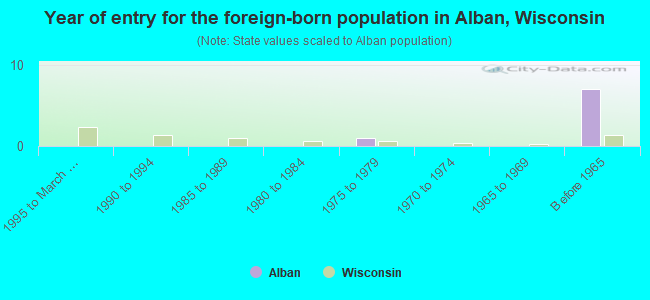 Year of entry for the foreign-born population in Alban, Wisconsin