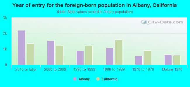 Year of entry for the foreign-born population in Albany, California