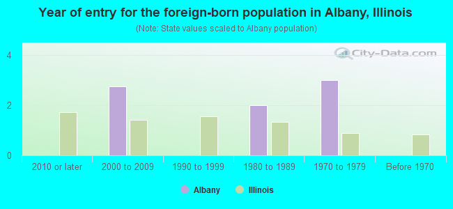 Year of entry for the foreign-born population in Albany, Illinois