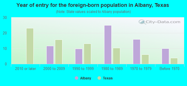 Year of entry for the foreign-born population in Albany, Texas