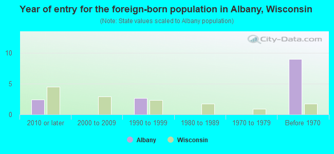 Year of entry for the foreign-born population in Albany, Wisconsin