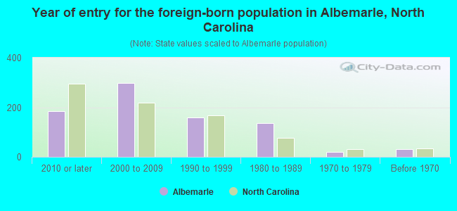Year of entry for the foreign-born population in Albemarle, North Carolina