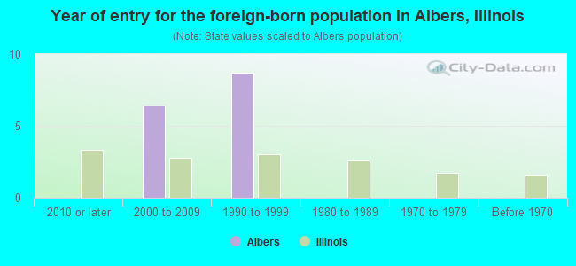 Year of entry for the foreign-born population in Albers, Illinois