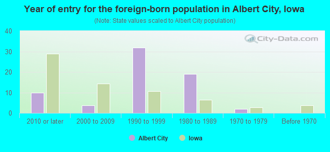 Year of entry for the foreign-born population in Albert City, Iowa