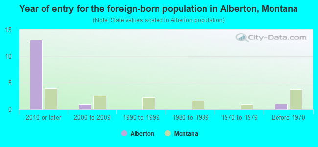 Year of entry for the foreign-born population in Alberton, Montana