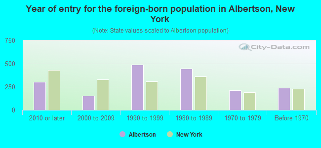 Year of entry for the foreign-born population in Albertson, New York