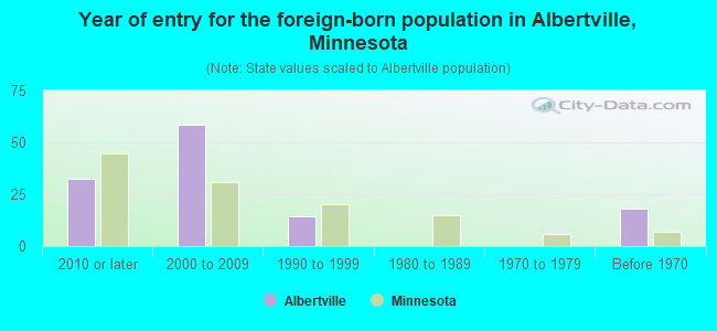 Year of entry for the foreign-born population in Albertville, Minnesota