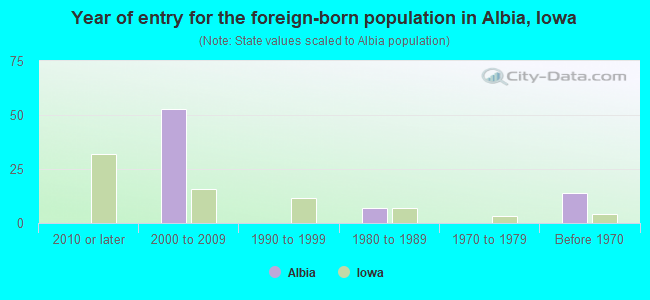 Year of entry for the foreign-born population in Albia, Iowa