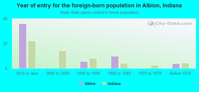 Year of entry for the foreign-born population in Albion, Indiana