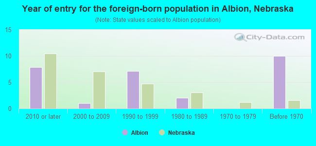 Year of entry for the foreign-born population in Albion, Nebraska
