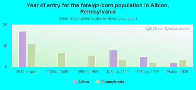 Year of entry for the foreign-born population in Albion, Pennsylvania