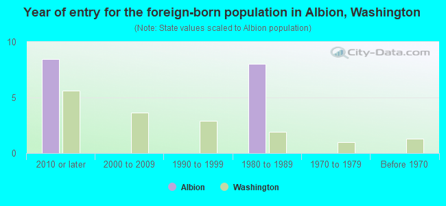 Year of entry for the foreign-born population in Albion, Washington