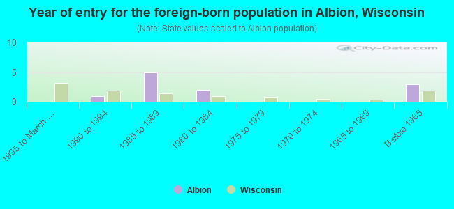 Year of entry for the foreign-born population in Albion, Wisconsin