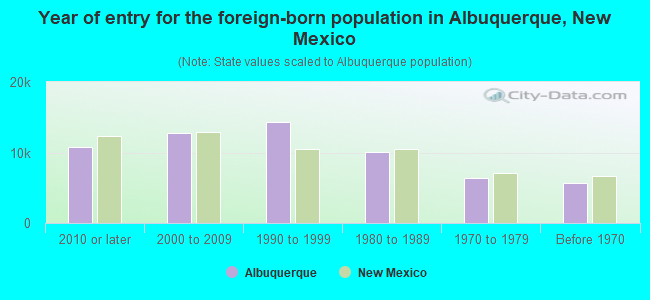 Year of entry for the foreign-born population in Albuquerque, New Mexico