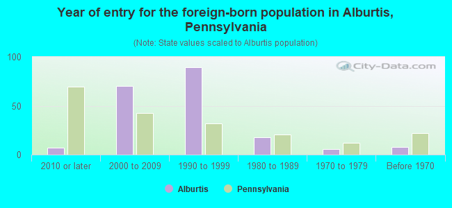 Year of entry for the foreign-born population in Alburtis, Pennsylvania