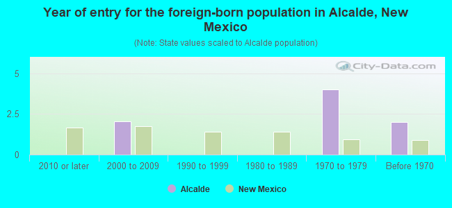 Year of entry for the foreign-born population in Alcalde, New Mexico