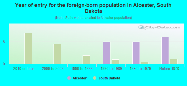 Year of entry for the foreign-born population in Alcester, South Dakota