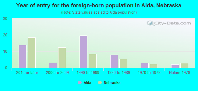 Year of entry for the foreign-born population in Alda, Nebraska