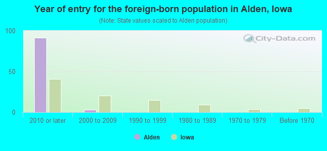 Year of entry for the foreign-born population in Alden, Iowa