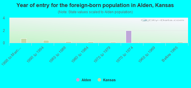 Year of entry for the foreign-born population in Alden, Kansas