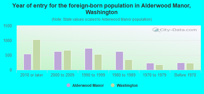 Year of entry for the foreign-born population in Alderwood Manor, Washington