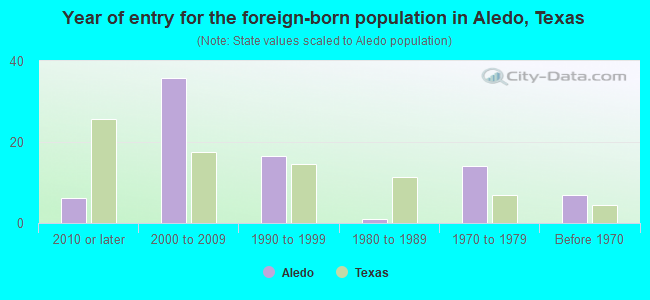 Year of entry for the foreign-born population in Aledo, Texas