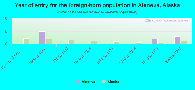 Year of entry for the foreign-born population in Aleneva, Alaska