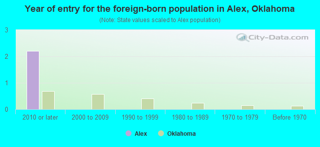 Year of entry for the foreign-born population in Alex, Oklahoma