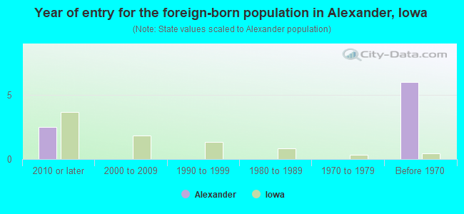 Year of entry for the foreign-born population in Alexander, Iowa