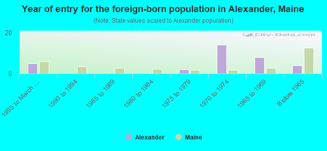 Year of entry for the foreign-born population in Alexander, Maine