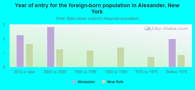 Year of entry for the foreign-born population in Alexander, New York