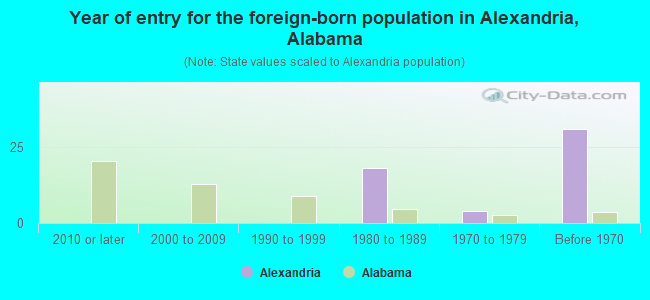 Year of entry for the foreign-born population in Alexandria, Alabama