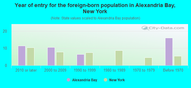 Year of entry for the foreign-born population in Alexandria Bay, New York