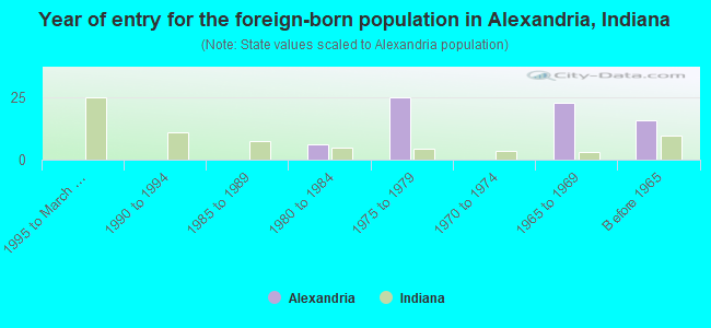 Year of entry for the foreign-born population in Alexandria, Indiana