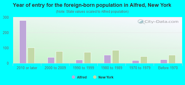 Year of entry for the foreign-born population in Alfred, New York