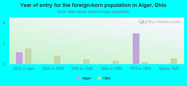 Year of entry for the foreign-born population in Alger, Ohio