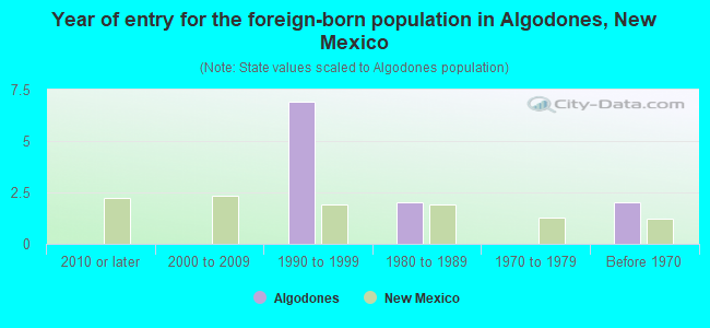 Year of entry for the foreign-born population in Algodones, New Mexico