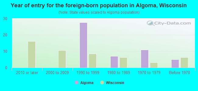Year of entry for the foreign-born population in Algoma, Wisconsin