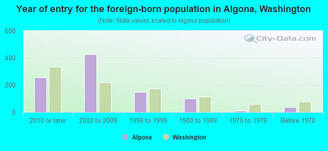 Year of entry for the foreign-born population in Algona, Washington