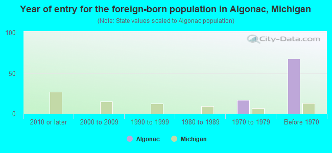 Year of entry for the foreign-born population in Algonac, Michigan