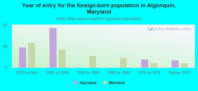 Year of entry for the foreign-born population in Algonquin, Maryland