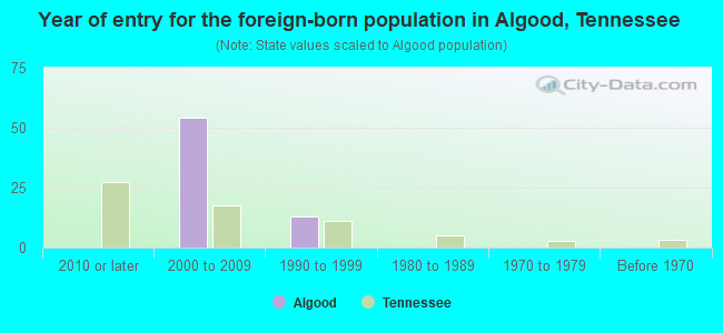 Year of entry for the foreign-born population in Algood, Tennessee