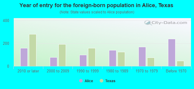 Year of entry for the foreign-born population in Alice, Texas