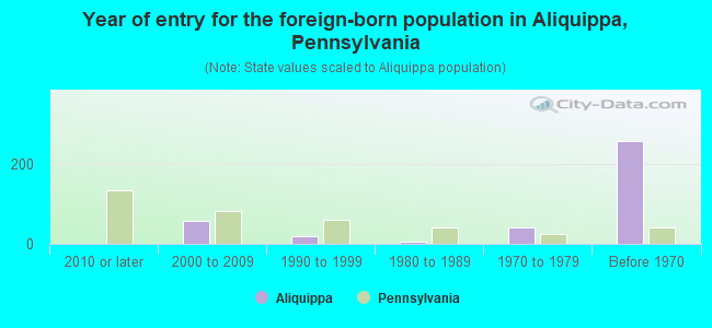 Year of entry for the foreign-born population in Aliquippa, Pennsylvania