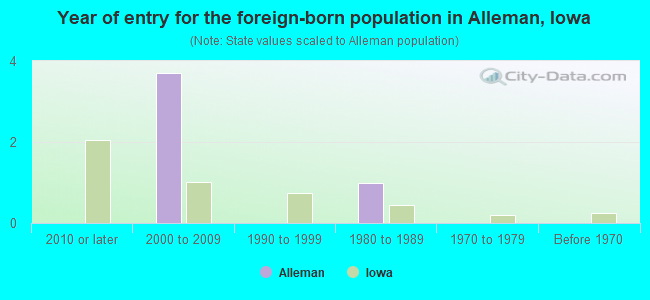 Year of entry for the foreign-born population in Alleman, Iowa