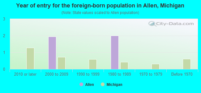 Year of entry for the foreign-born population in Allen, Michigan