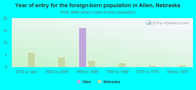 Year of entry for the foreign-born population in Allen, Nebraska