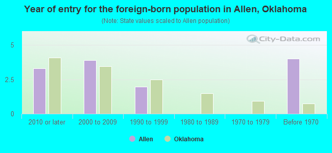 Year of entry for the foreign-born population in Allen, Oklahoma
